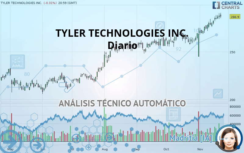 TYLER TECHNOLOGIES INC. - Daily