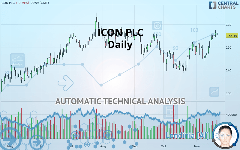 ICON PLC - Daily
