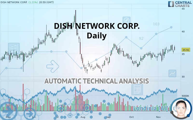 DISH NETWORK CORP. - Diario