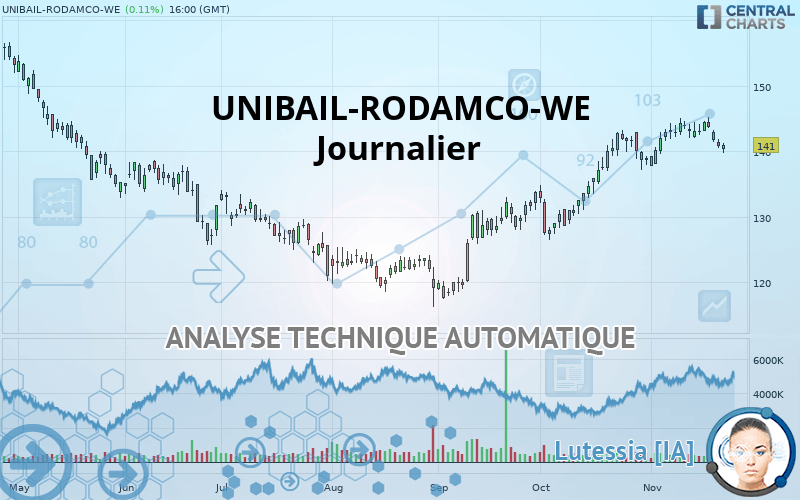 UNIBAIL-RODAMCO-WE - Journalier