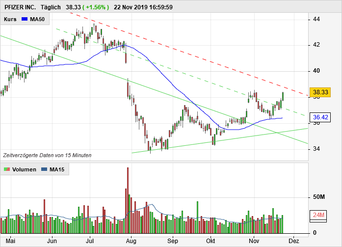 PFIZER INC. - Daily