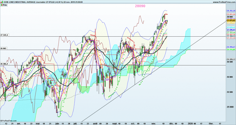 DOW JONES INDUSTRIAL AVERAGE - Daily