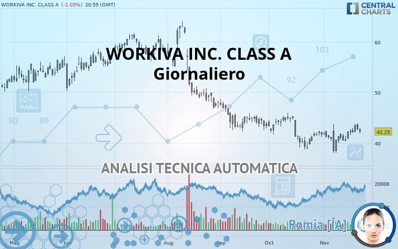 WORKIVA INC. CLASS A - Giornaliero