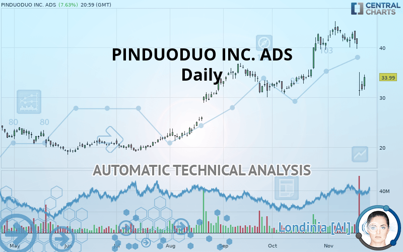 PDD HOLDINGS INC. ADS - Daily