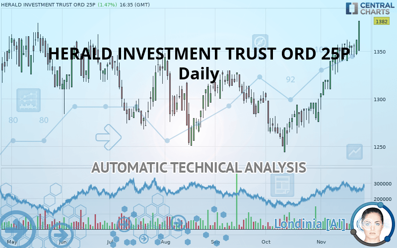 HERALD INVESTMENT TRUST ORD 25P - Daily
