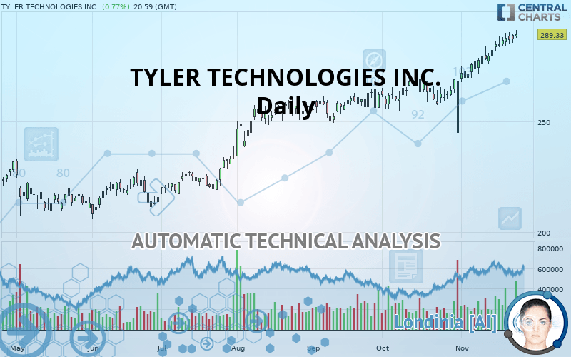 TYLER TECHNOLOGIES INC. - Journalier