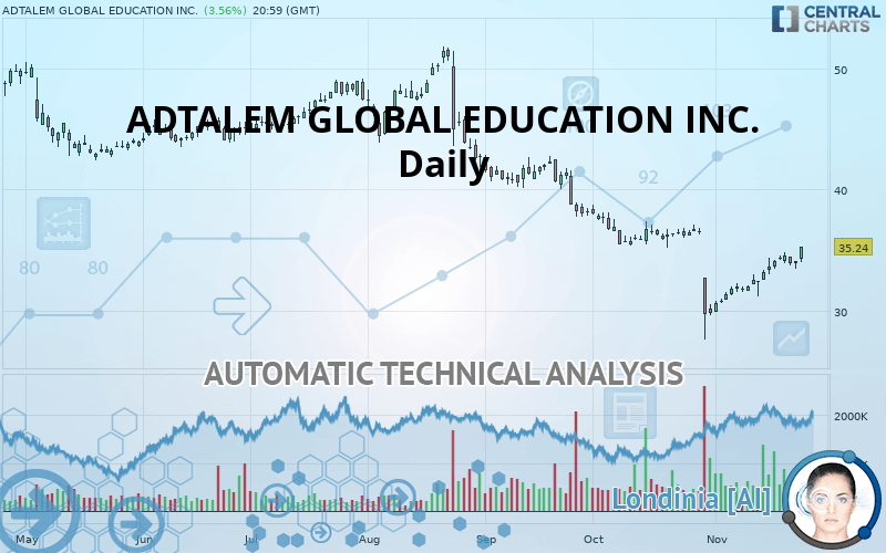 ADTALEM GLOBAL EDUCATION INC. - Daily