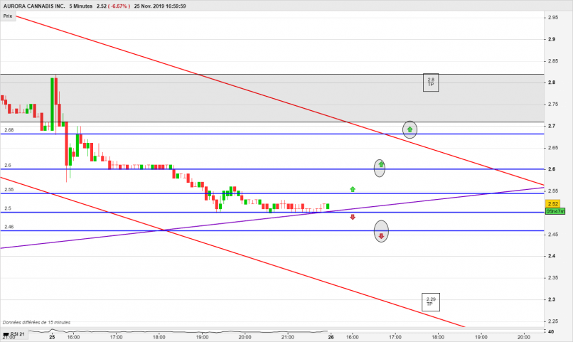 AURORA CANNABIS INC. - 5 min.