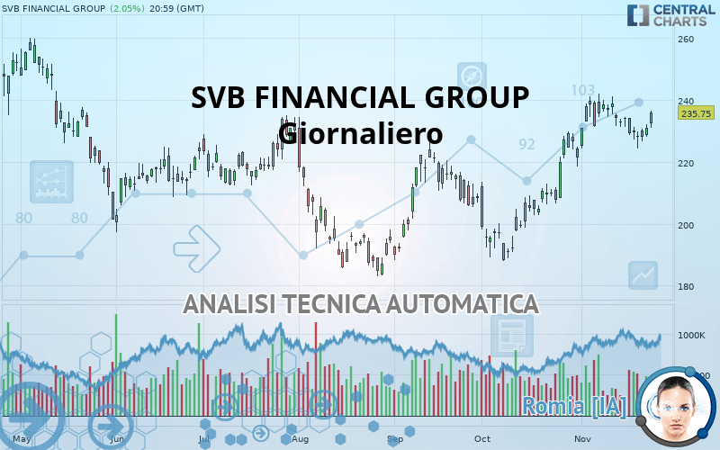 SVB FINANCIAL GROUP - Giornaliero