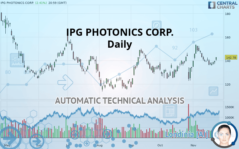 IPG PHOTONICS CORP. - Giornaliero