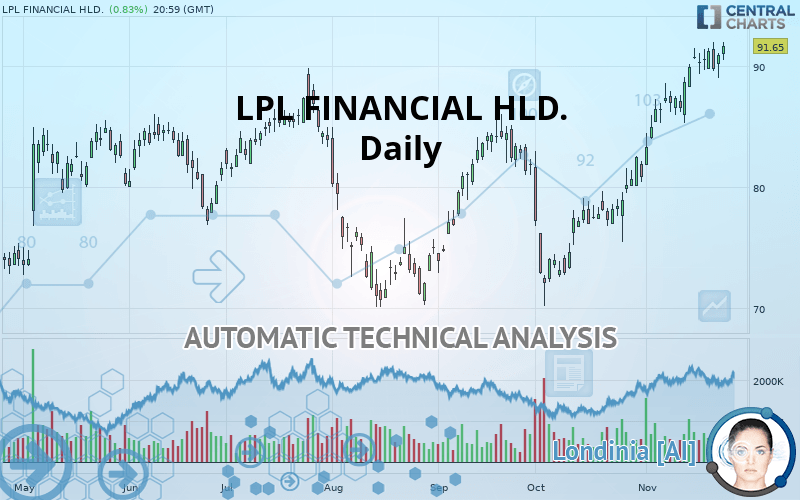 LPL FINANCIAL HLD. - Daily