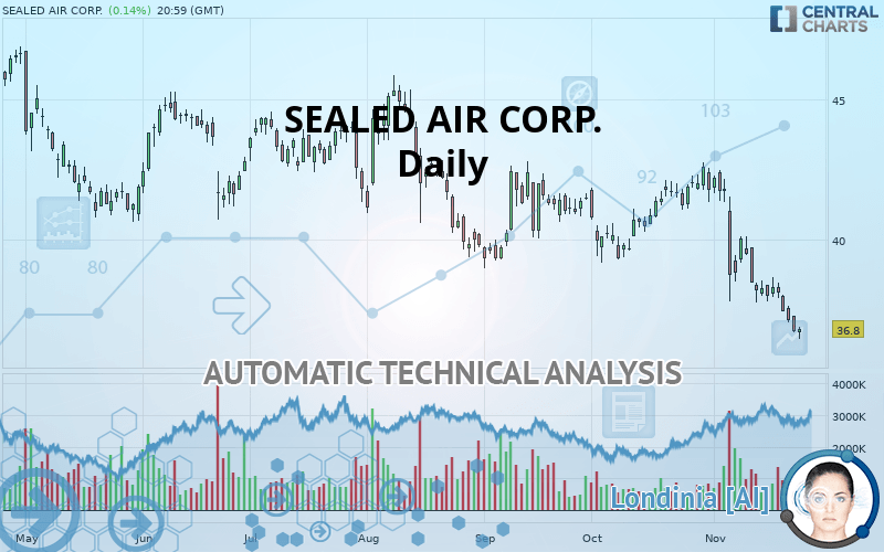 SEALED AIR CORP. - Daily