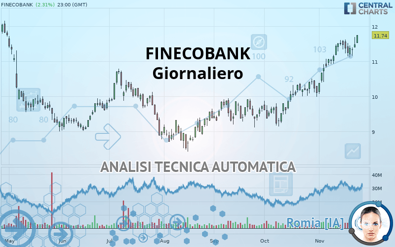 FINECOBANK - Giornaliero