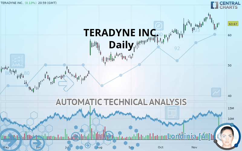 TERADYNE INC. - Daily