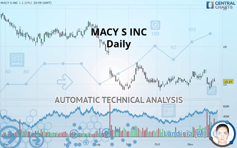 MACY S INC - Daily