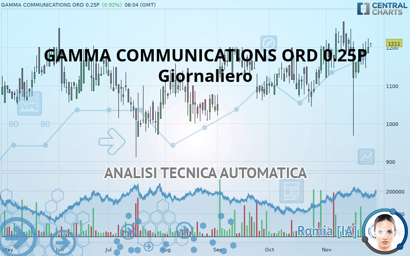 GAMMA COMMUNICATIONS ORD 0.25P - Giornaliero