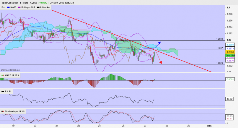 GBP/USD - 1H