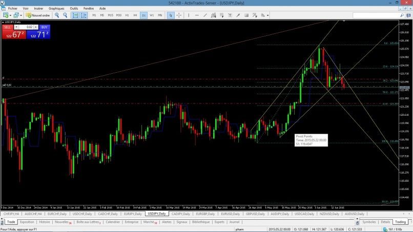 USD/JPY - Journalier