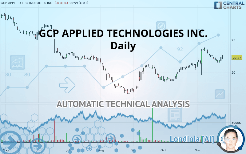 GCP APPLIED TECHNOLOGIES INC. - Daily