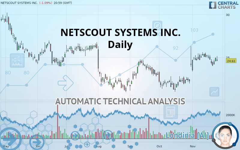 NETSCOUT SYSTEMS INC. - Daily