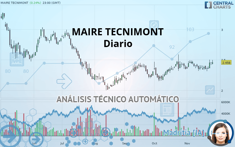 MAIRE TECNIMONT - Dagelijks