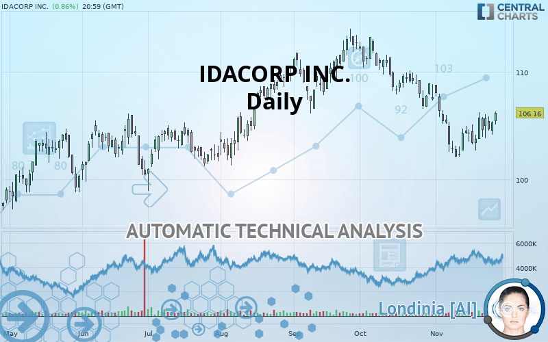 IDACORP INC. - Dagelijks