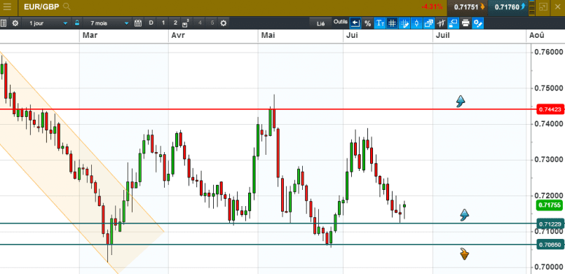 EUR/GBP - Dagelijks