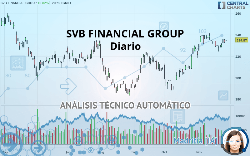 SVB FINANCIAL GROUP - Diario