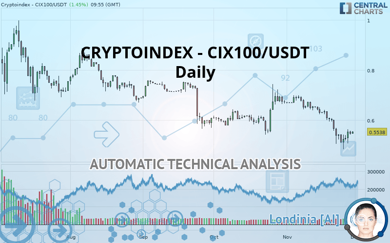 CRYPTOINDEX - CIX100/USDT - Daily