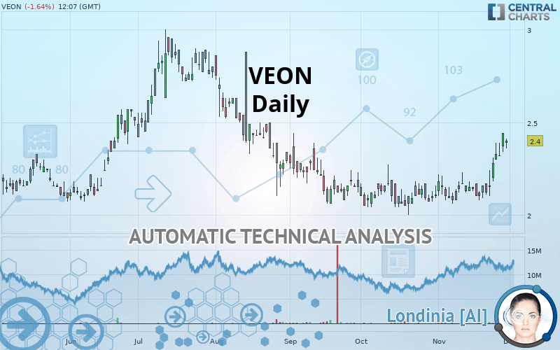 VEON - Daily