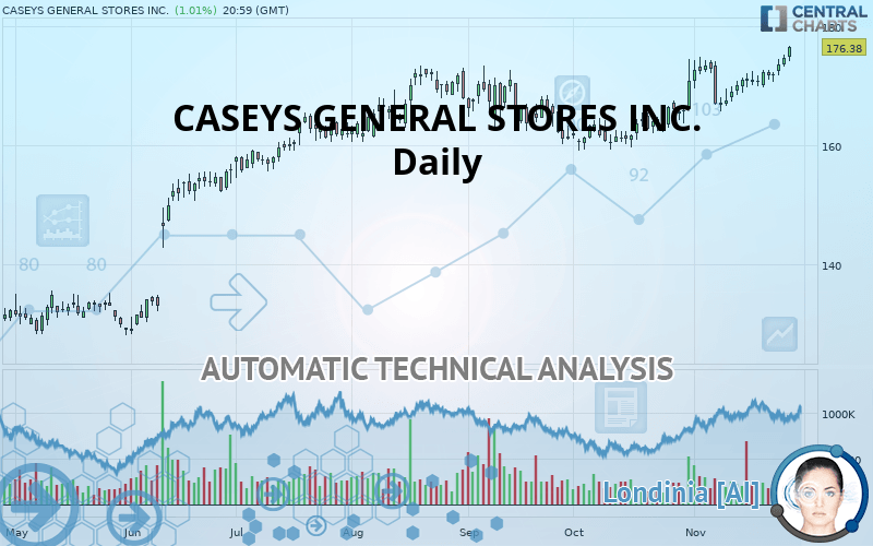 CASEYS GENERAL STORES INC. - Daily