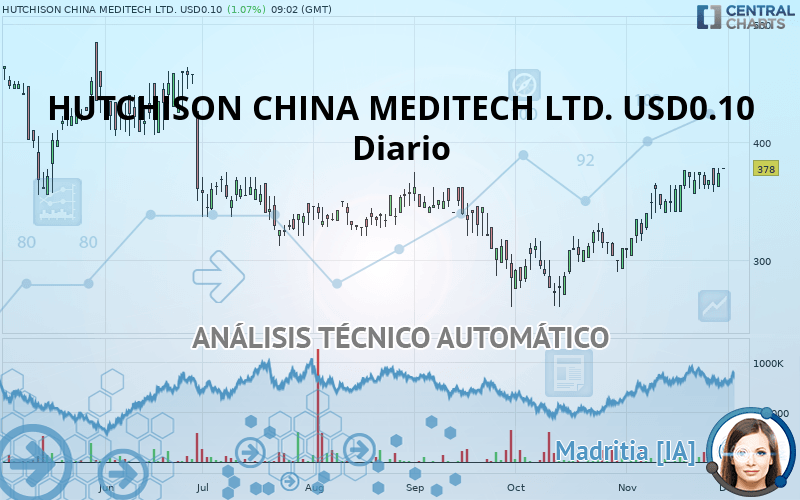 HUTCHMED (CHINA) LIMITED ORD USD0.10 - Journalier