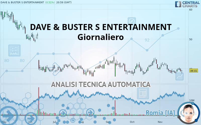 DAVE & BUSTER S ENTERTAINMENT - Giornaliero