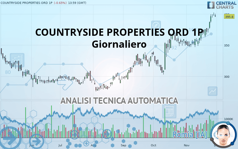 COUNTRYSIDE PARTNERSHIPS ORD 1P - Giornaliero