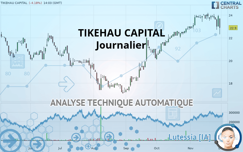 TIKEHAU CAPITAL - Daily