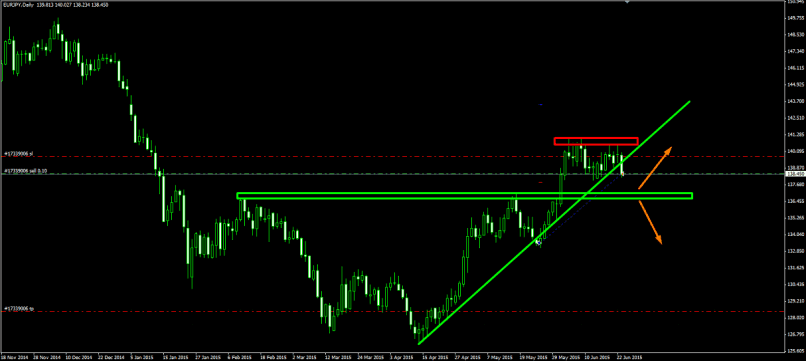 EUR/JPY - Journalier