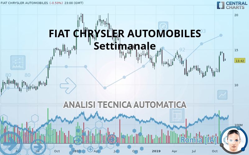 FIAT CHRYSLER AUTOMOBILES - Hebdomadaire