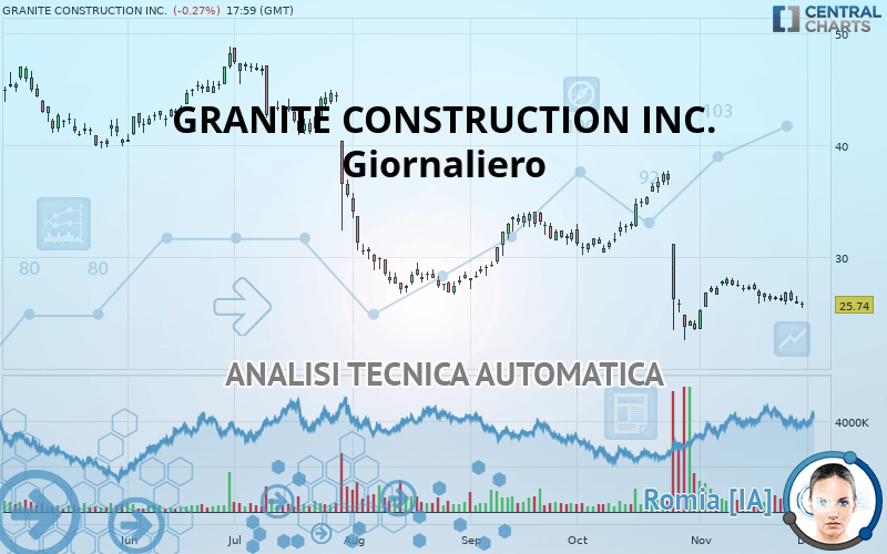 GRANITE CONSTRUCTION INC. - Giornaliero