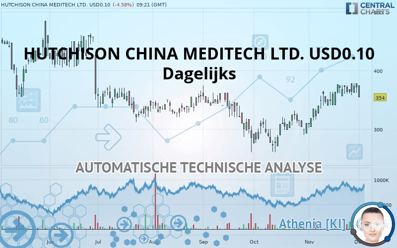 HUTCHMED (CHINA) LIMITED ORD USD0.10 - Giornaliero