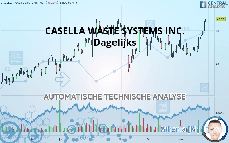 CASELLA WASTE SYSTEMS INC. - Täglich