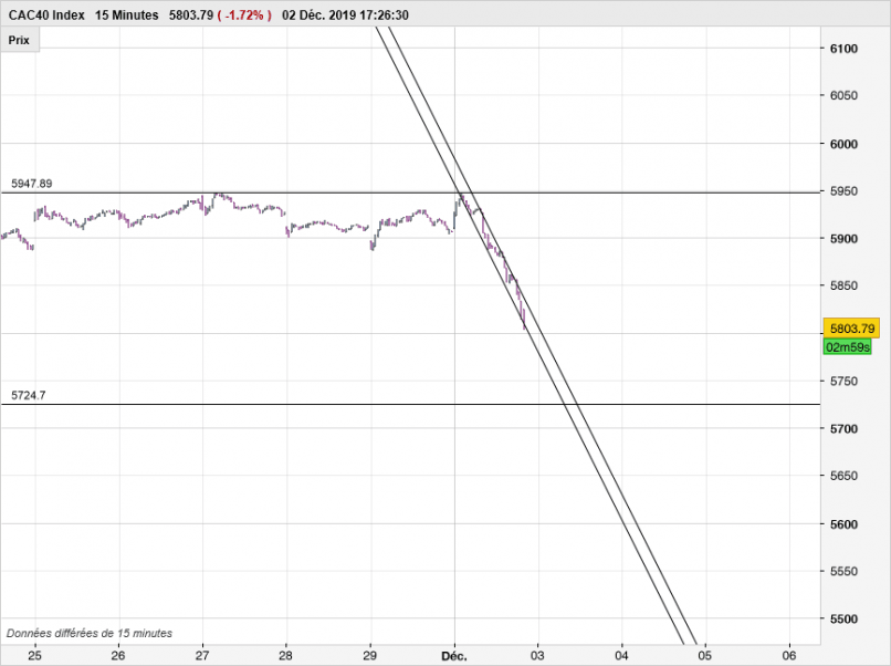 CAC40 INDEX - 15 min.