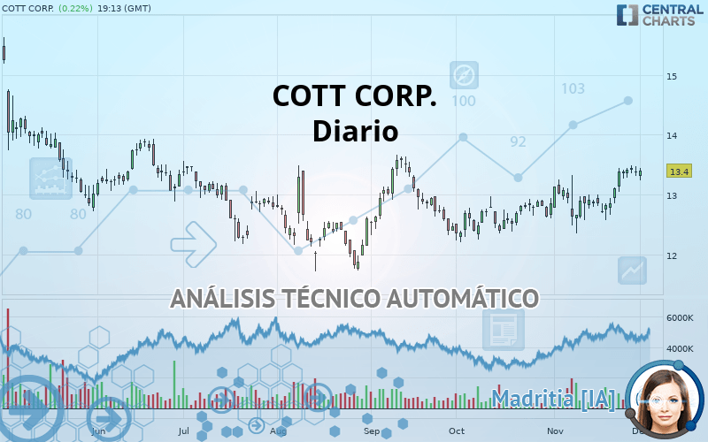 COTT CORP. - Diario