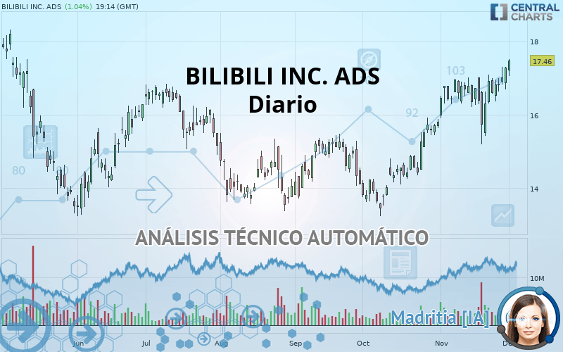 BILIBILI INC. ADS - Diario