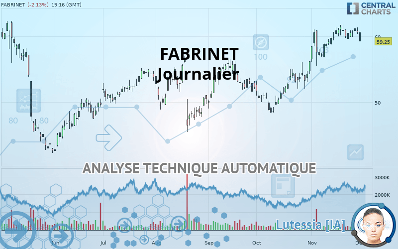 FABRINET - Täglich