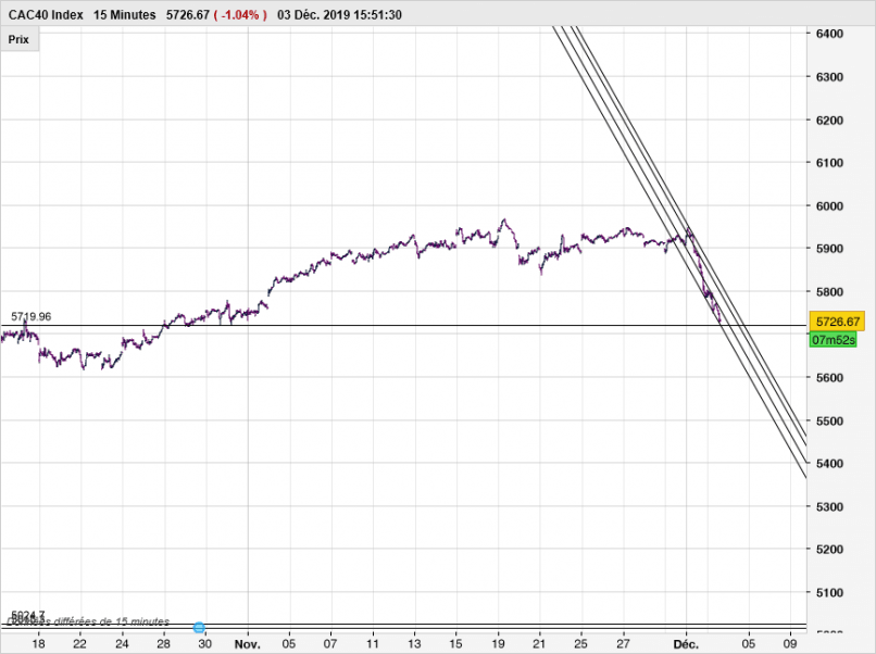 CAC40 INDEX - 15 min.