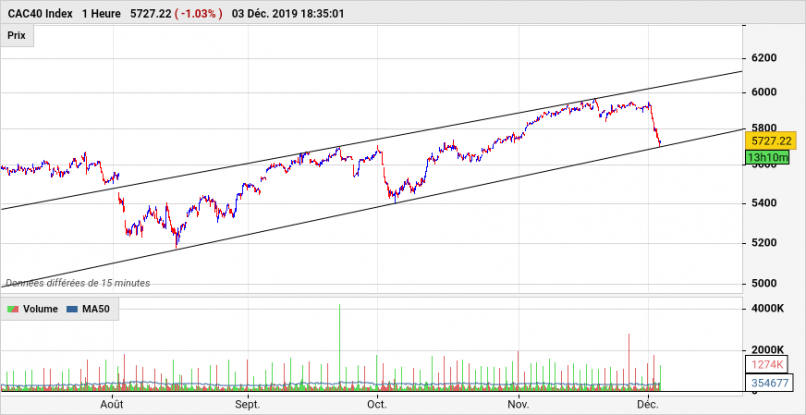 CAC40 INDEX - 1H