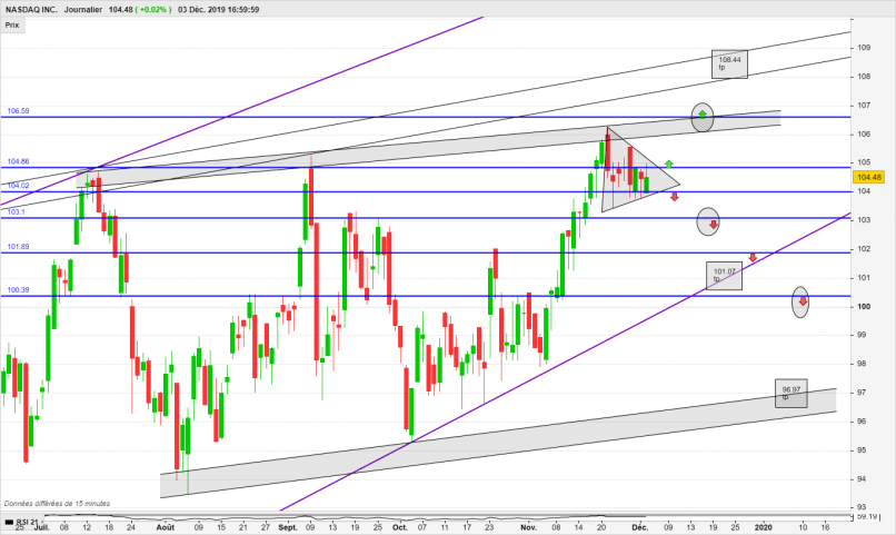 NASDAQ INC. - Journalier