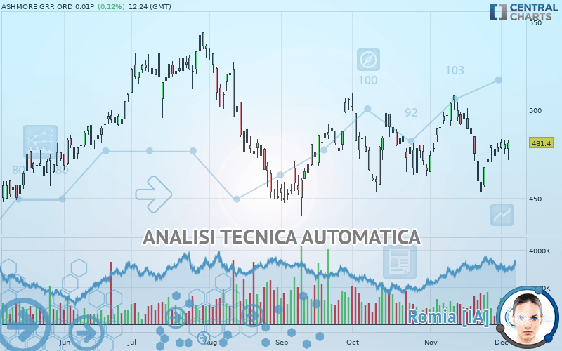 ASHMORE GRP. ORD 0.01P - Giornaliero