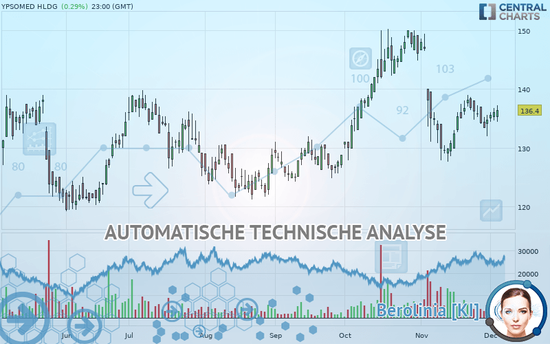 YPSOMED HLDG - Täglich