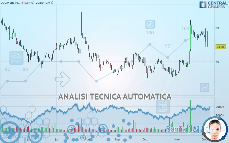 LOGMEIN INC. - Täglich